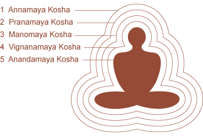 Vendanta Pancha kosha: Annamay, Pranmay, Manomay, Vigyanmay, Aanandmay, Chitta, Sat Kosh in human body